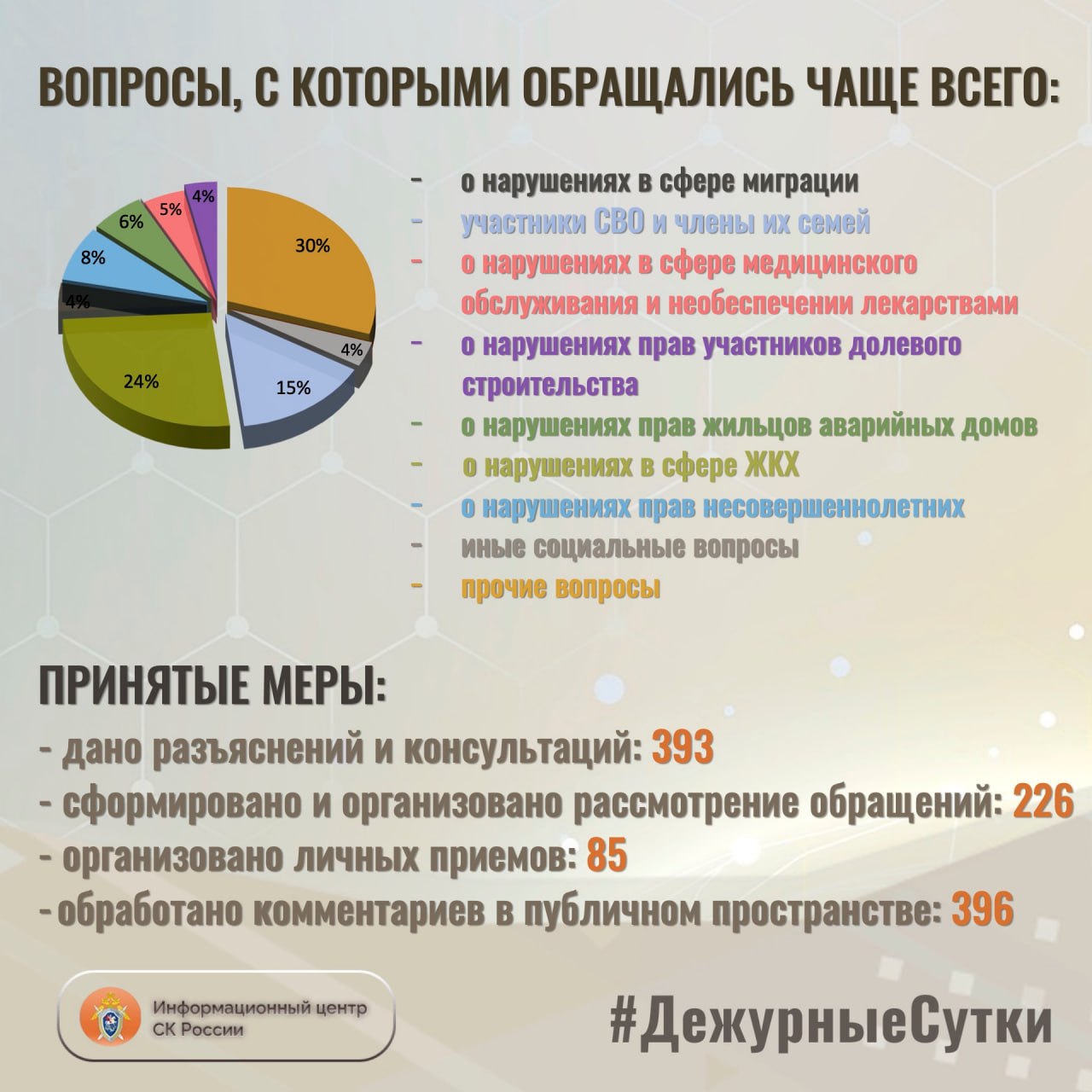 В Информационный центр СК России за прошедшие сутки всего обратилось граждан: 619 В Информационный центр СК России за прошедшие сутки всего обратилось граждан: 619