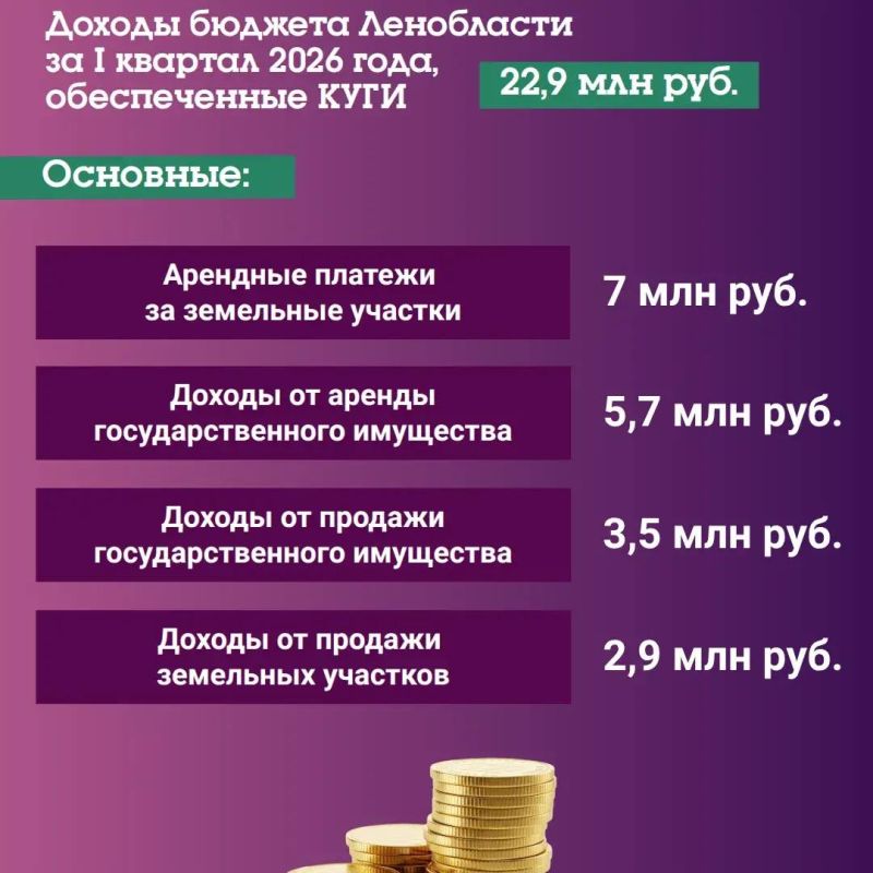 22,9 млн рублей поступило в бюджет Ленобласти от использования имущества