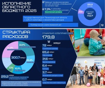 ������ ���������� ������� � 2025 ���� ��������� 281,9 ���� ������