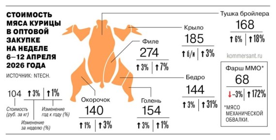 Производство птицы в России сократилось на 2,7%, до 1,63 млн тонн, по итогам первого квартала 2026 года