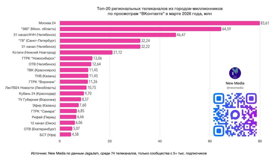 Топ-20 региональных телеканалов "ВКонтакте" в марте 2026 года