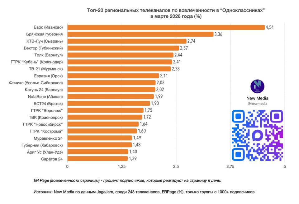 Топ-20 региональных телеканалов в “Одноклассниках” в марте 2026 года