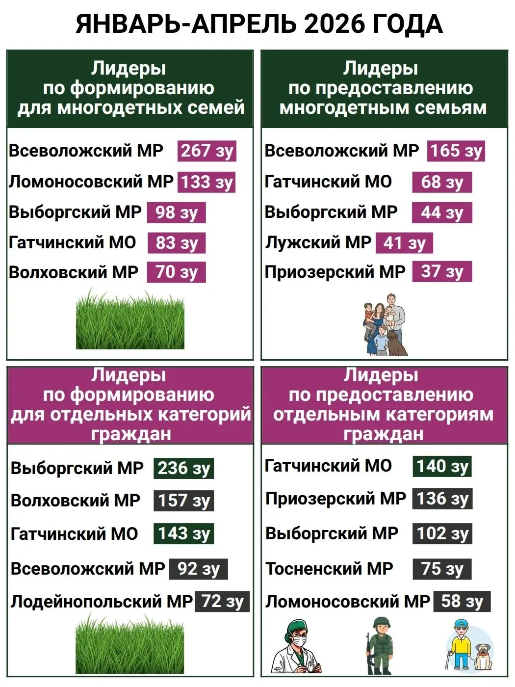 540 земельных участков нашли своих новых владельцев среди многодетных семей