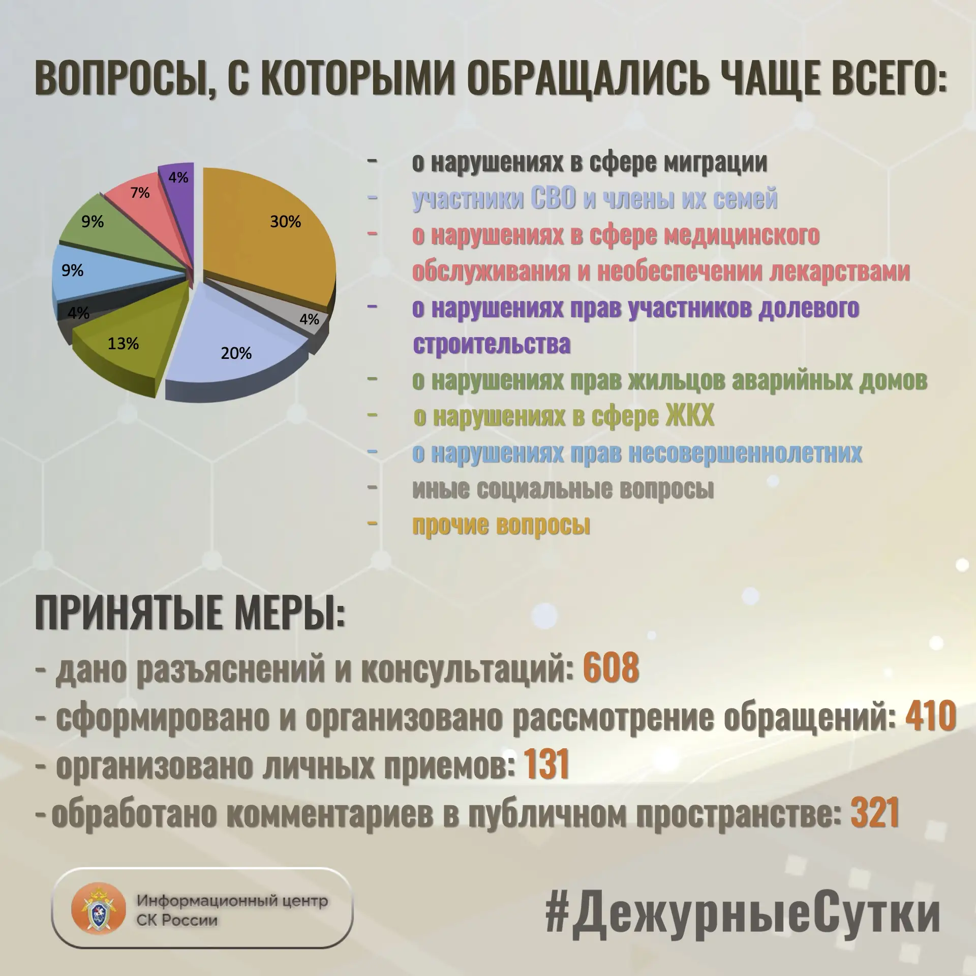В Информационный центр СК России за прошедшие сутки всего обратилось граждан: 1018 В Информационный центр СК России за прошедшие сутки всего обратилось граждан: 1018