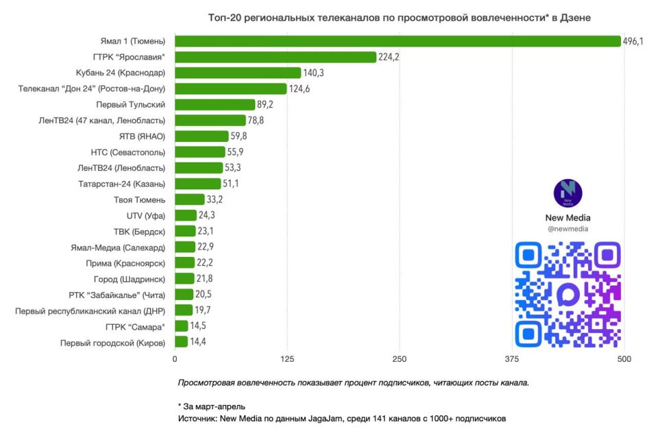 Топ-20 региональных телеканалов в Дзене в апреле 2026 года Топ-20 региональных телеканалов в Дзене в апреле 2026 года