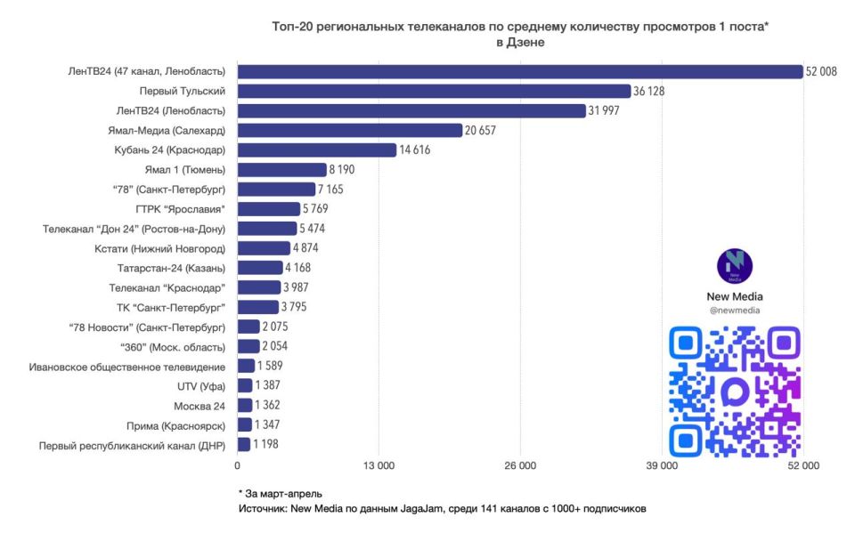Топ-20 региональных телеканалов в Дзене в апреле 2026 года Топ-20 региональных телеканалов в Дзене в апреле 2026 года