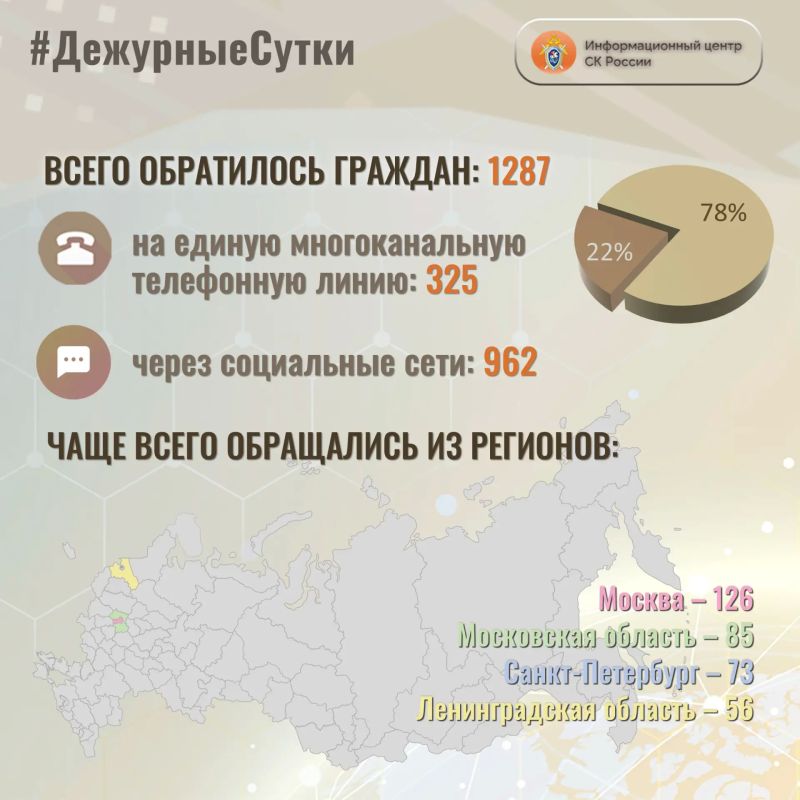 В Информационный центр СК России за прошедшие сутки всего обратилось граждан: 1287