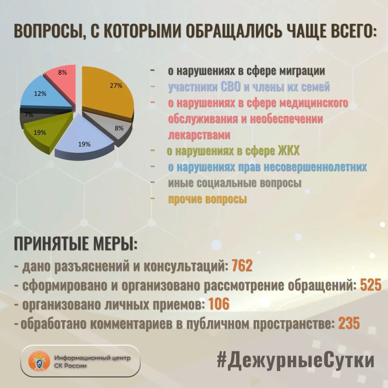 В Информационный центр СК России за прошедшие сутки всего обратилось граждан: 1287 В Информационный центр СК России за прошедшие сутки всего обратилось граждан: 1287