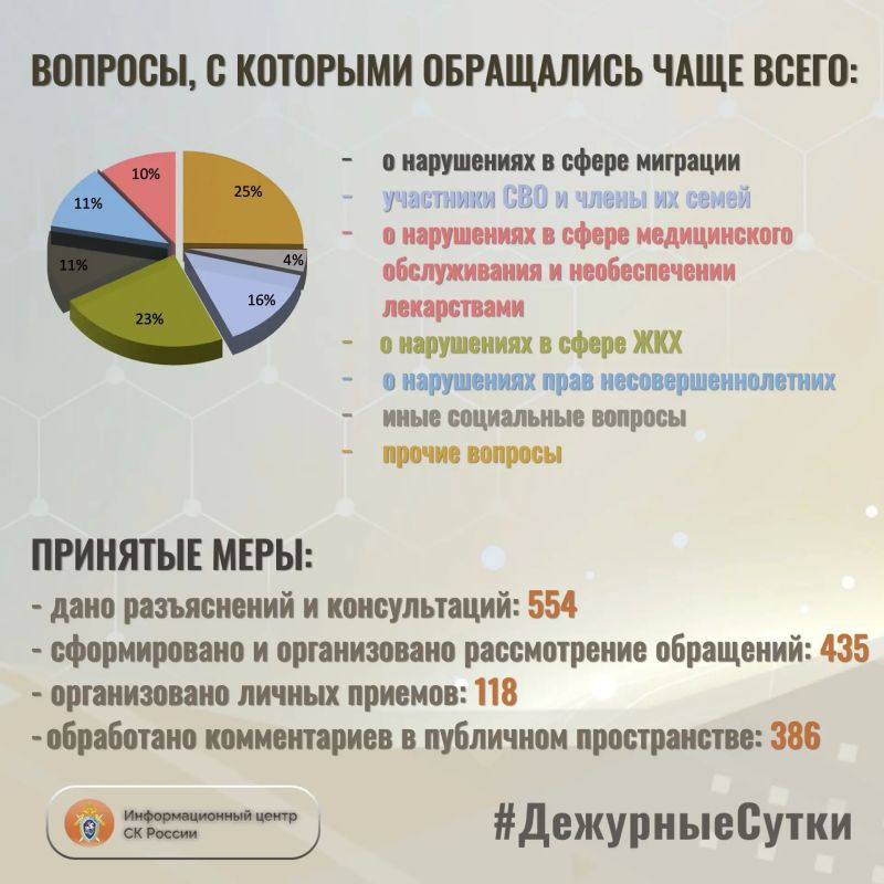 В Информационный центр СК России за прошедшие сутки всего обратилось граждан: 989 В Информационный центр СК России за прошедшие сутки всего обратилось граждан: 989