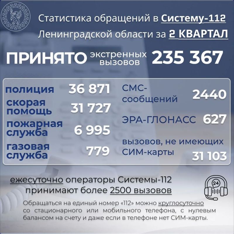 За 2 квартал текущего года операторы единого номера «112» приняли 235 367 вызовов от жителей и гостей Ленинградской области