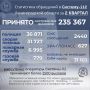 За 2 квартал текущего года операторы единого номера «112» приняли 235 367 вызовов от жителей и гостей Ленинградской области