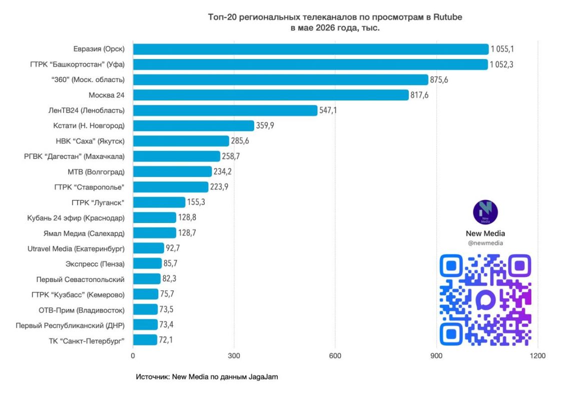 Топ-20 региональных телеканалов в RUTUBE в мае 2026 года