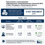 Почти 5 млрд рублей потеряли жители Петербурга и Ленобласти из-за киберпреступлений в этом году