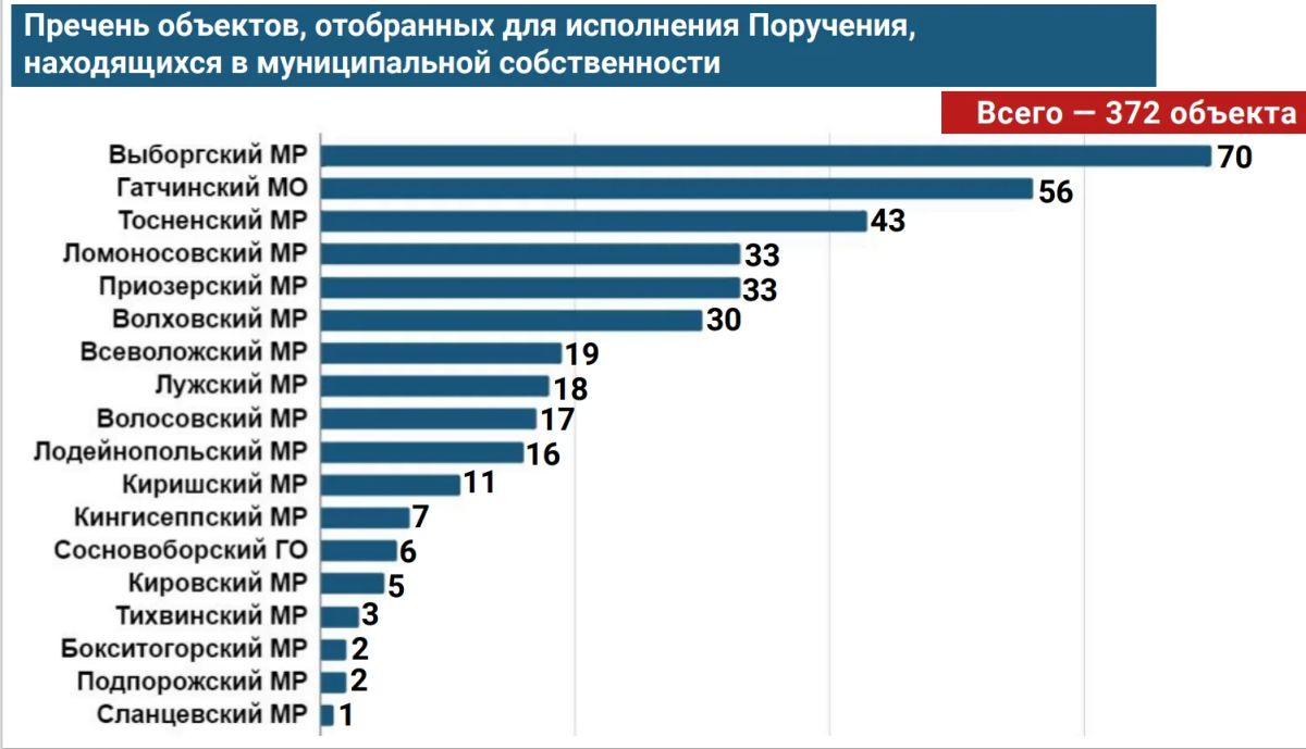 Вовлечение в оборот неиспользуемого регионального и муниципального имущества — на контроле Администрации Ленинградской области