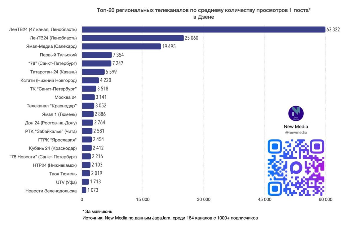 Топ-20 региональных телеканалов в Дзене в июне 2026 года Топ-20 региональных телеканалов в Дзене в июне 2026 года