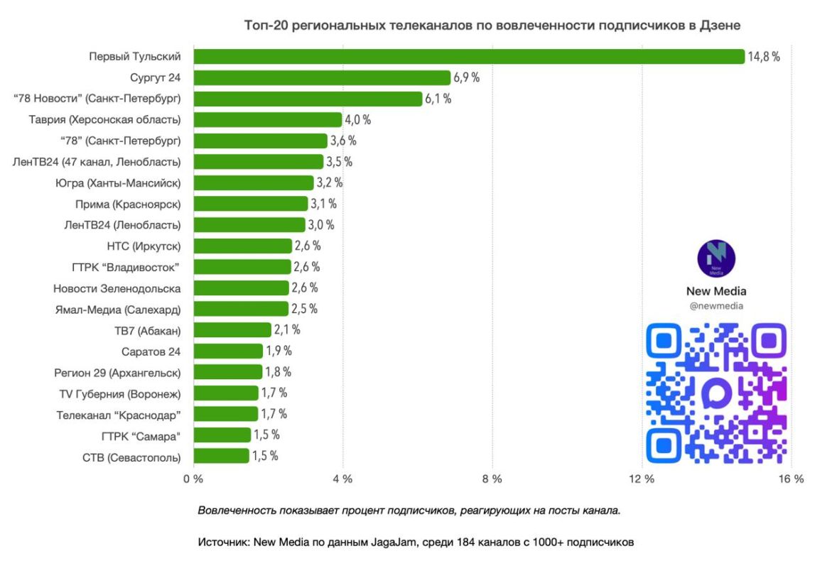 Топ-20 региональных телеканалов в Дзене в июне 2026 года Топ-20 региональных телеканалов в Дзене в июне 2026 года