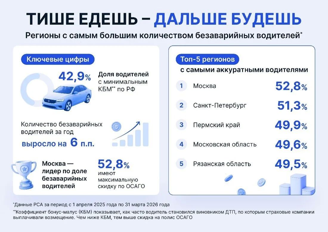 Московские водители стали самыми аккуратными в стране — каждый второй столичный автомобилист не становился виновником ДТП более 10 лет