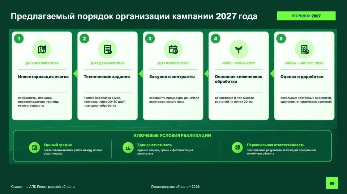 Вице-губернатор Ленобласти Олег Малащенко провел заседание штаба по борьбе с борщевиком, на котором подвели предварительные итоги текущего года и обсудили перспективы работы в 2027 году Вице-губернатор Ленобласти Олег Малащенко провел заседание штаба по борьбе с борщевиком, на котором подвели предварительные итоги текущего года и обсудили перспективы работы в 2027 году