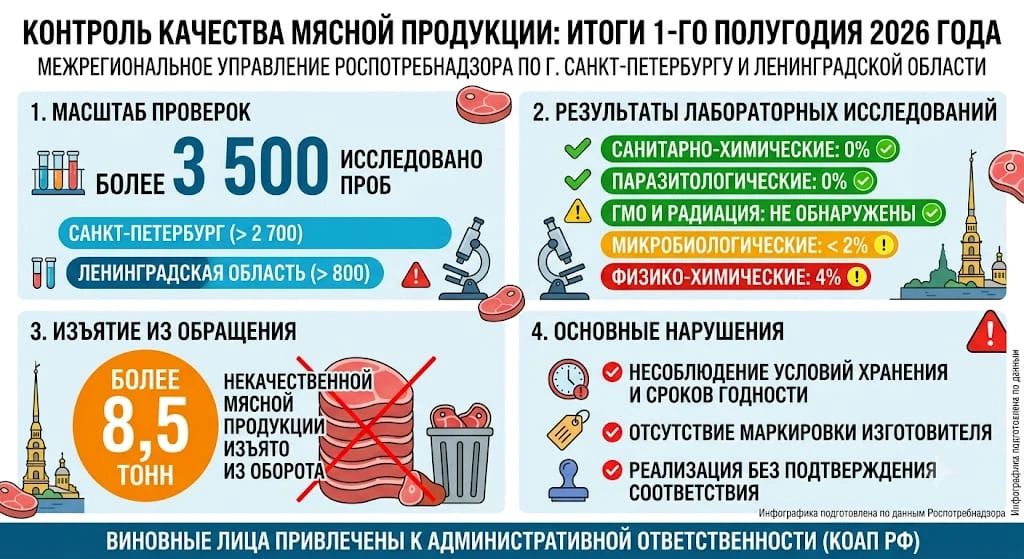 Межрегиональное управление Роспотребнадзора по Санкт-Петербургу и Ленинградской области информирует о результатах надзорной деятельности в отношении предприятий, осуществляющих производство, хранение и реализацию мясной... Межрегиональное управление Роспотребнадзора по Санкт-Петербургу и Ленинградской области информирует о результатах надзорной деятельности в отношении предприятий, осуществляющих производство, хранение и реализацию мясной...