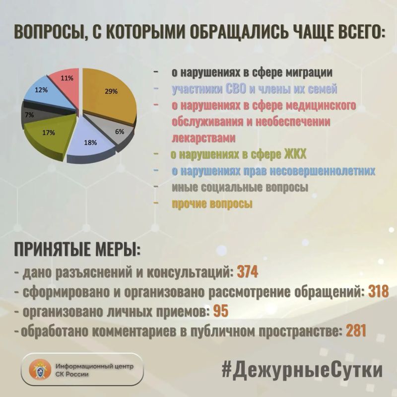 В Информационный центр СК России за прошедшие сутки всего обратилось граждан: 692 В Информационный центр СК России за прошедшие сутки всего обратилось граждан: 692