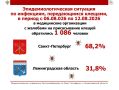 Межрегиональное управление Роспотребнадзора по Санкт-Петербургу и Ленинградской области продолжает еженедельный мониторинг инфекций, передающихся клещами