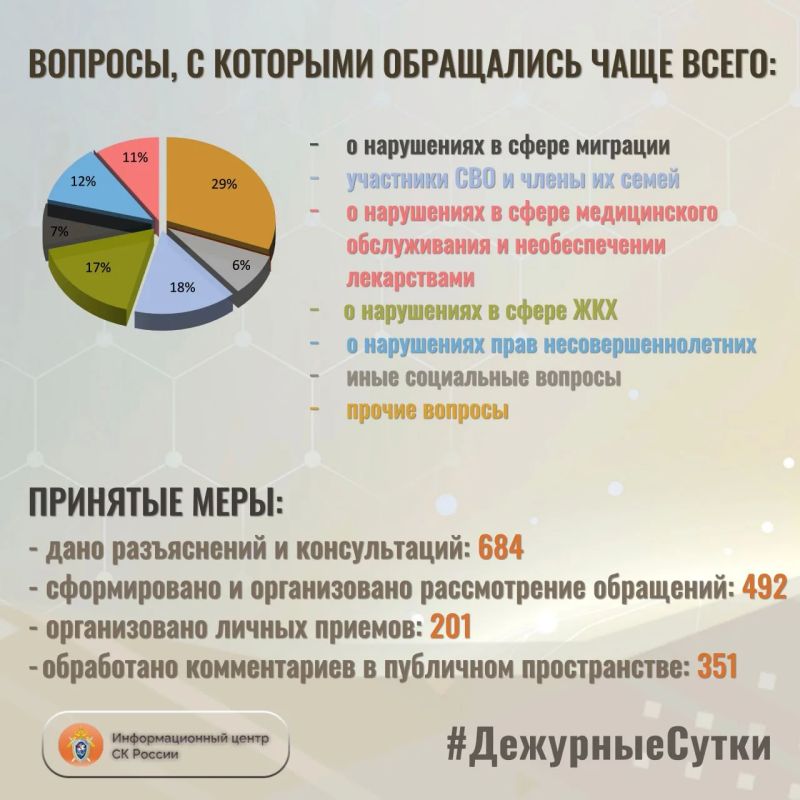 В Информационный центр СК России за прошедшие сутки всего обратилось граждан: 1176 В Информационный центр СК России за прошедшие сутки всего обратилось граждан: 1176