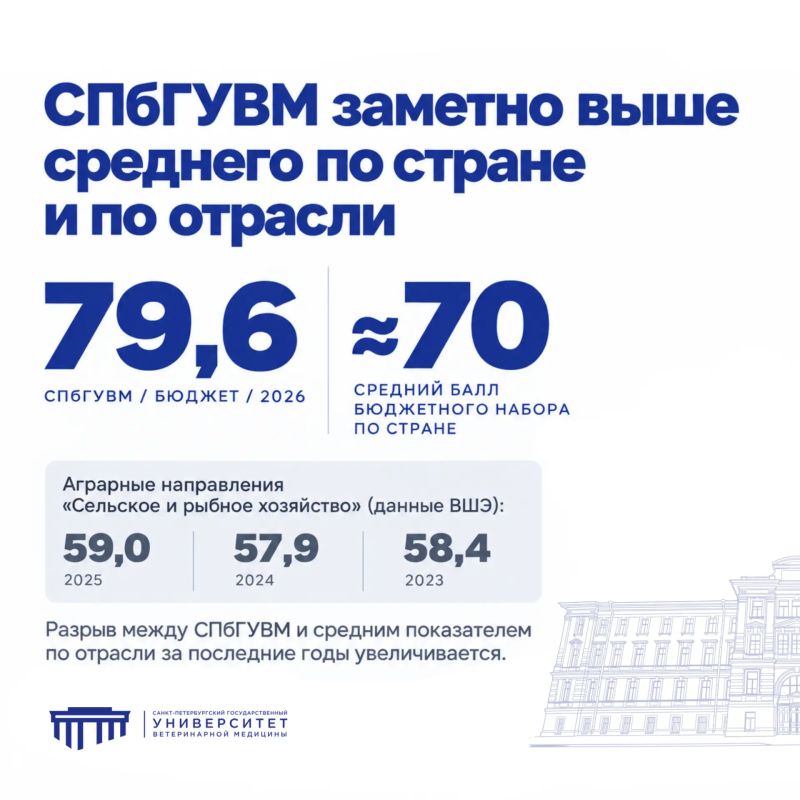 СПбГУВМ вновь стал лидером по среднему баллу ЕГЭ среди аграрных вузов России! СПбГУВМ вновь стал лидером по среднему баллу ЕГЭ среди аграрных вузов России!