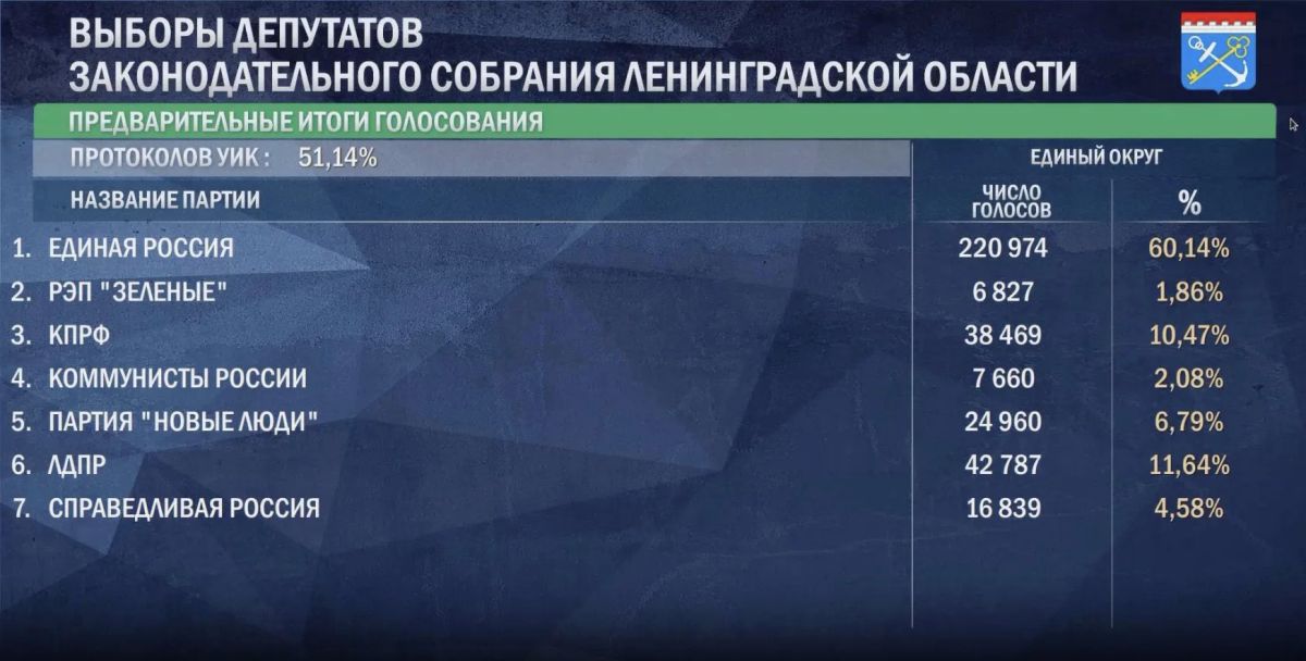 «Единая Россия» лидирует на выборах в Госдуму после обработки 83% протоколов «Единая Россия» лидирует на выборах в Госдуму после обработки 83% протоколов