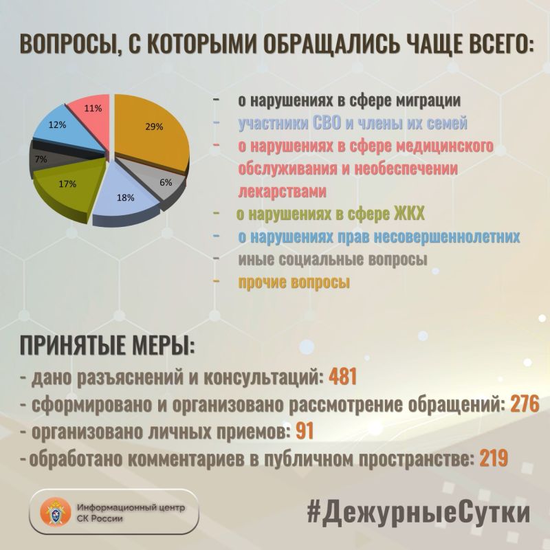 В Информационный центр СК России за прошедшие сутки всего обратилось граждан: 757 В Информационный центр СК России за прошедшие сутки всего обратилось граждан: 757
