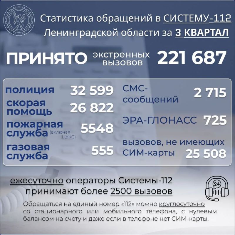 За 3 квартал текущего года операторы единого номера «112» приняли 221 687 вызовов от жителей и гостей Ленинградской области