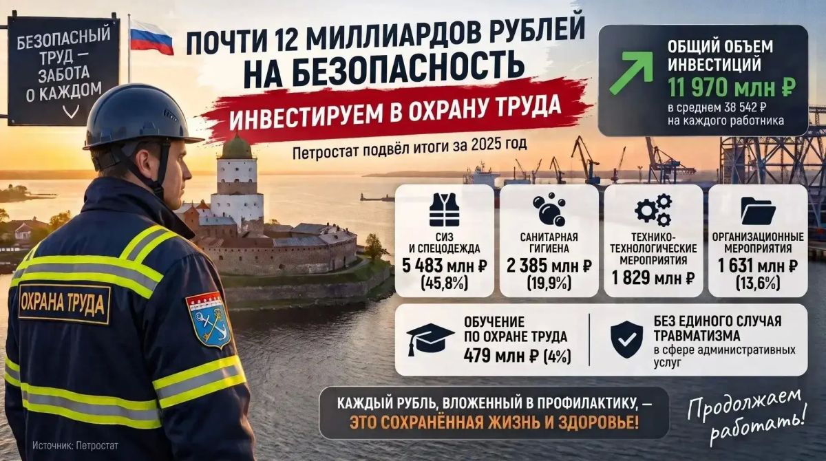 По данным Петростата, в 2025 году предприятия Ленинградской области направили на охрану труда 11,97 млрд рублей — в среднем 38 542 рубля на работника
