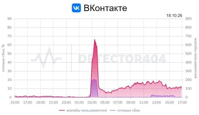 В VK заявили о штатной работе всех сервисов, несмотря на жалобы пользователей