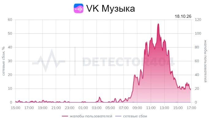 В VK заявили о штатной работе всех сервисов, несмотря на жалобы пользователей В VK заявили о штатной работе всех сервисов, несмотря на жалобы пользователей