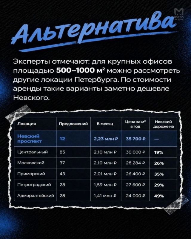 Снять офис на Невском в среднем будет почти в три раза дороже, чем на любой другой улице Питера — узнали ценники на главном проспекте города Снять офис на Невском в среднем будет почти в три раза дороже, чем на любой другой улице Питера — узнали ценники на главном проспекте города